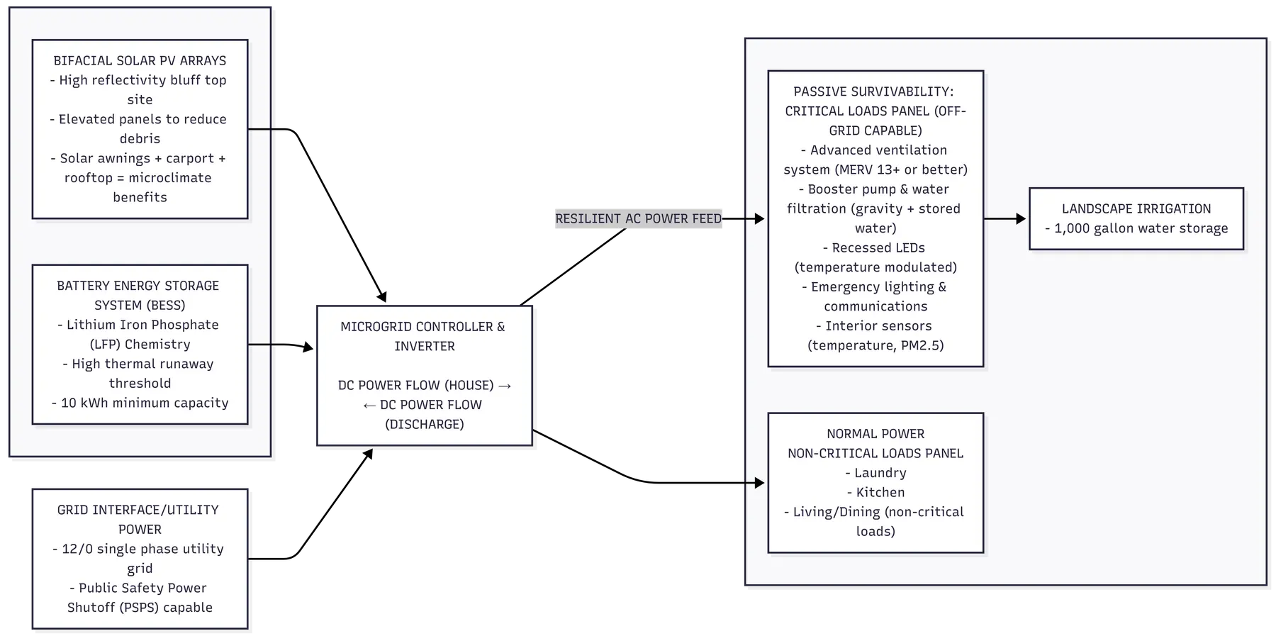 Microgrid system diagram — bifacial PV arrays and battery storage feeding the microgrid controller, which distributes resilient power to the critical loads panel and normal power to non-critical loads, with landscape irrigation integrated via stored water.